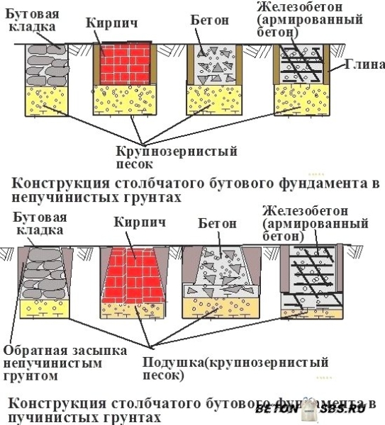 Расчет состава и количества бетонной консистенции