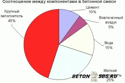 Расчет состава и количества бетонной консистенции